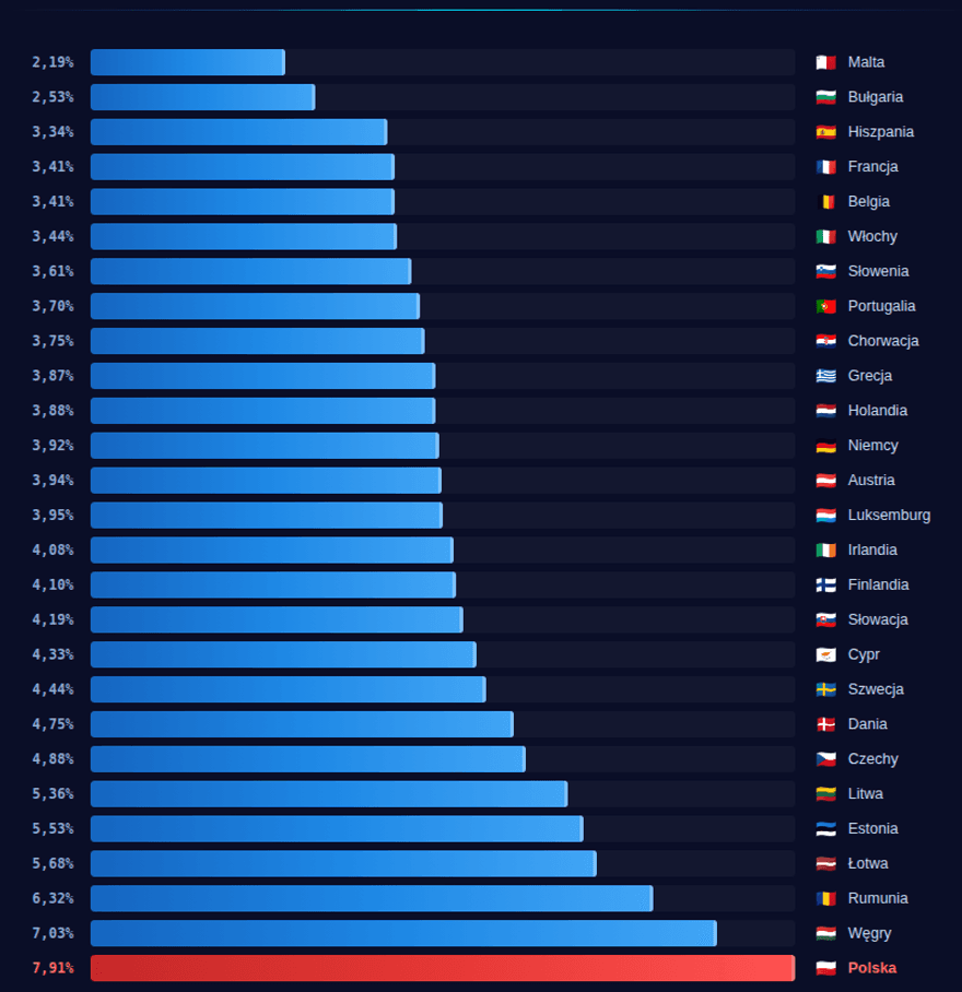 Wykres średniego oprocentowania kredytów hipotecznych w Unii Europejskiej według danych EBC za lipiec 2024 r. - od 2,19% na Malcie do 7,91% w Polsce