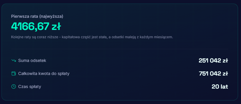 Kalkulator - raty malejące, 20 lat, pierwsza rata 4166,67 zł